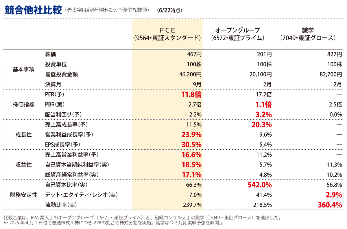 競合他社比較