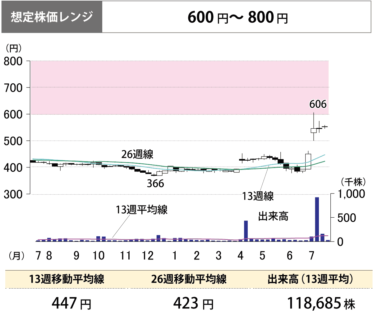 エクスモーション＜4394＞のチャート