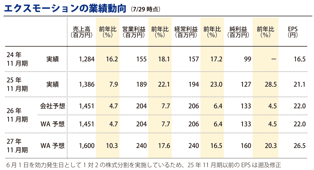 エクスモーションの業績動向