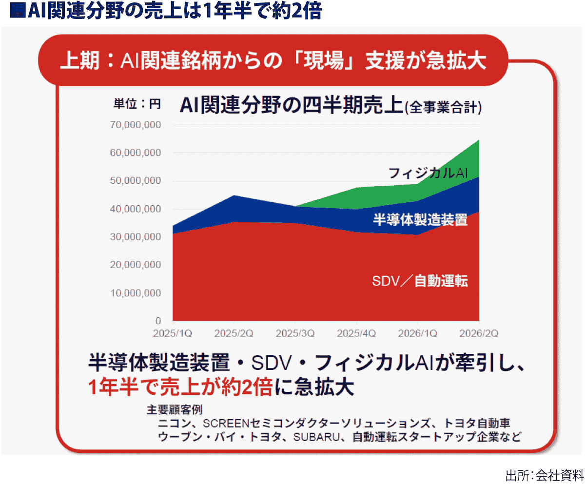 AI関連分野の売上は1年半で約2倍