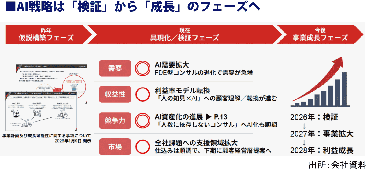 AI戦略は「検証」から「成長」のフェーズへ