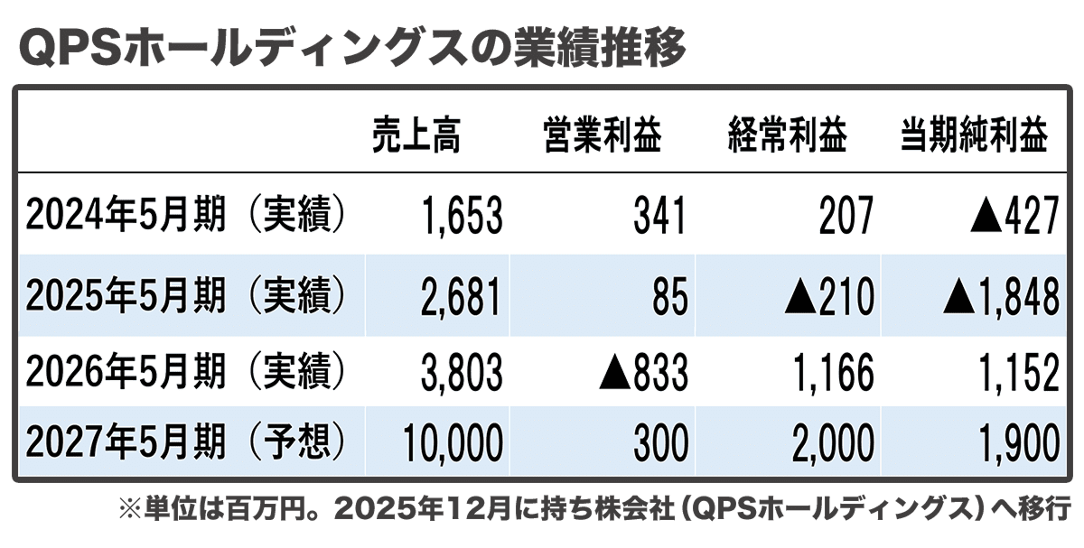 QPSホールディングスの業績推移
