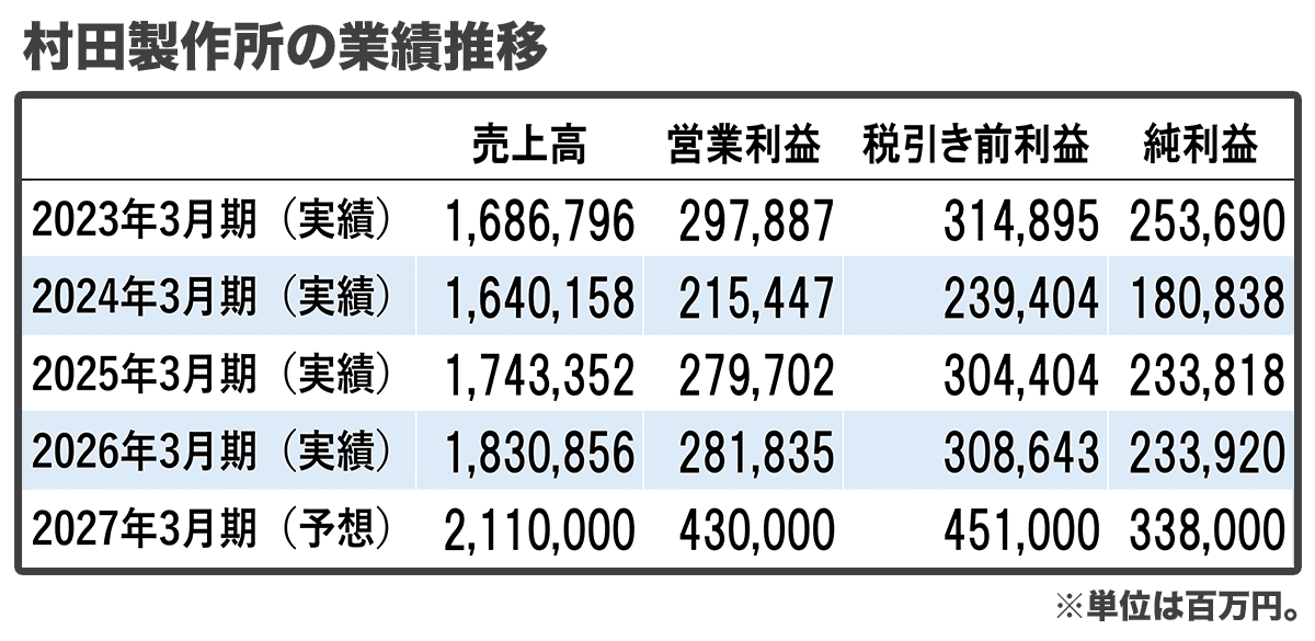 村田製作所の業績推移