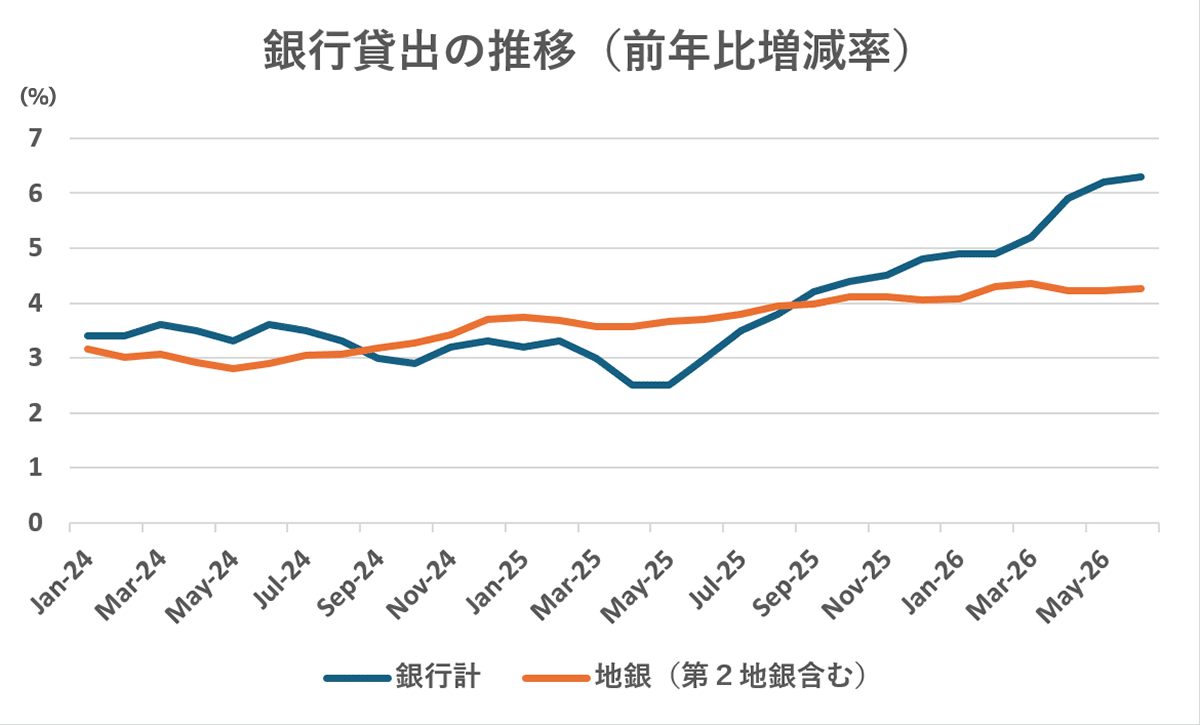 銀行貸出の推移