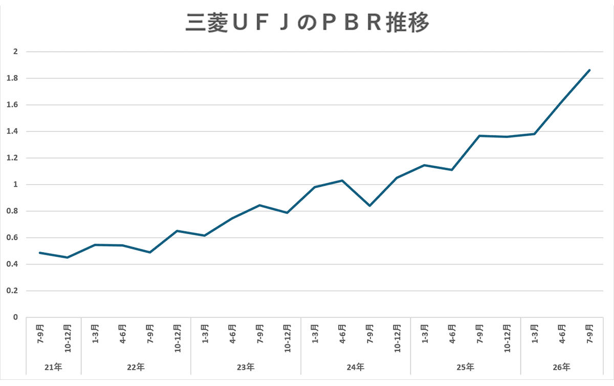三菱UFJのPBR推移
