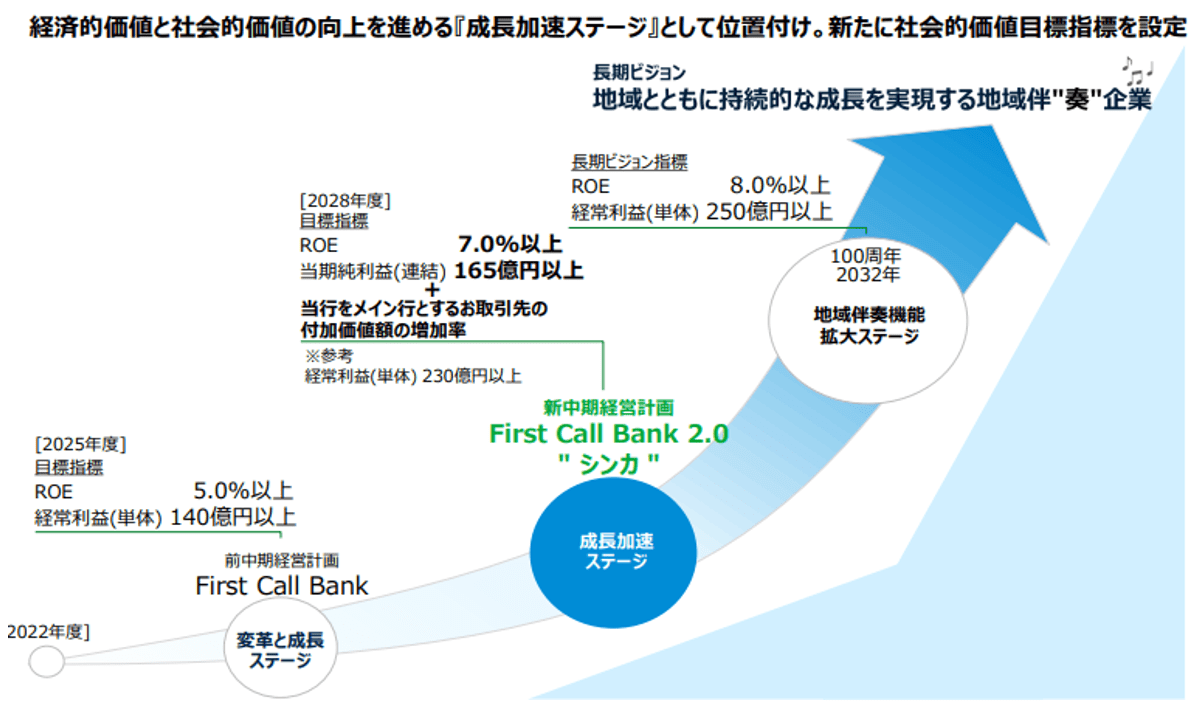 経済的価値と社会的価値の向上を進める