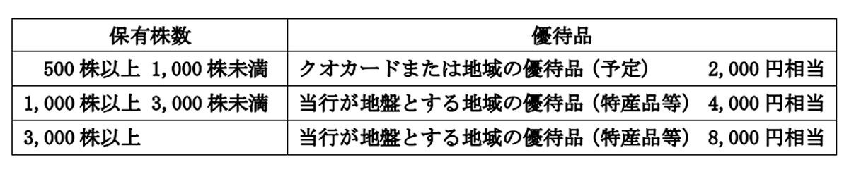 保有株数と優待品
