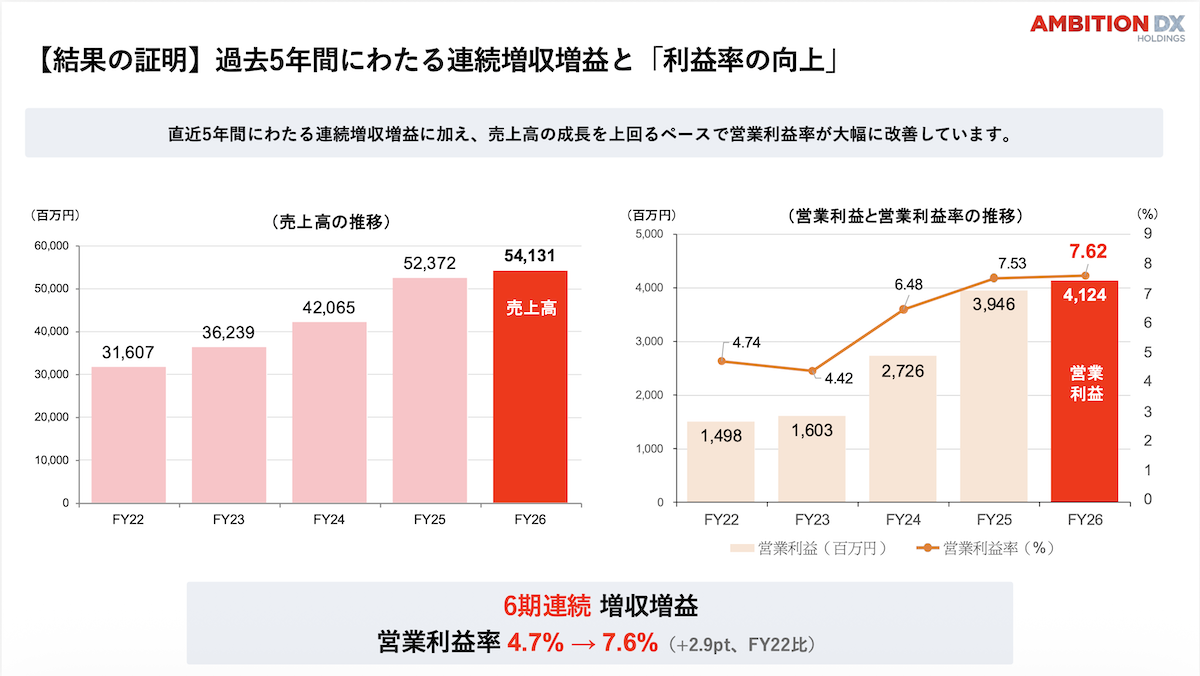 【結果の証明】過去5年間にわたる連続増収増益と「利益率の向上」