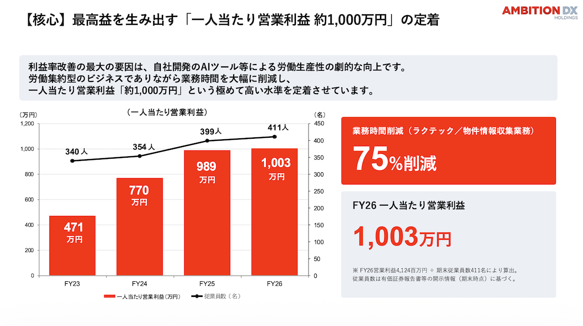 【核心】最高益を生み出す「一人当たり営業利益 約1,000万円」の定着
