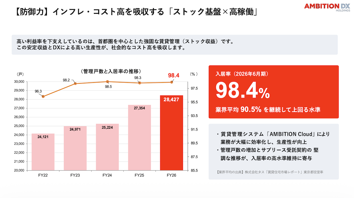 【防御力】インフレ・コスト高を吸収する「ストック基盤×高稼働」