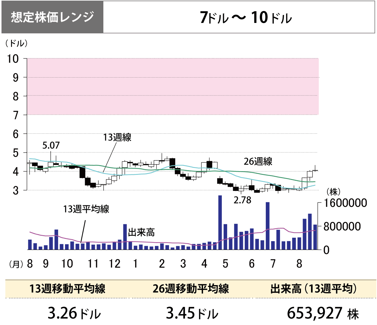 想定株価レンジ