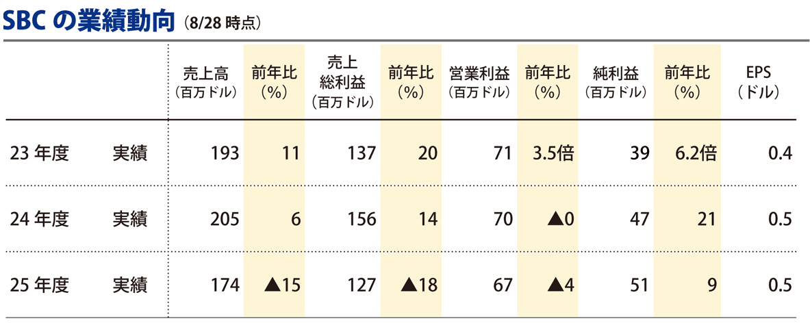 SBCの業績動向