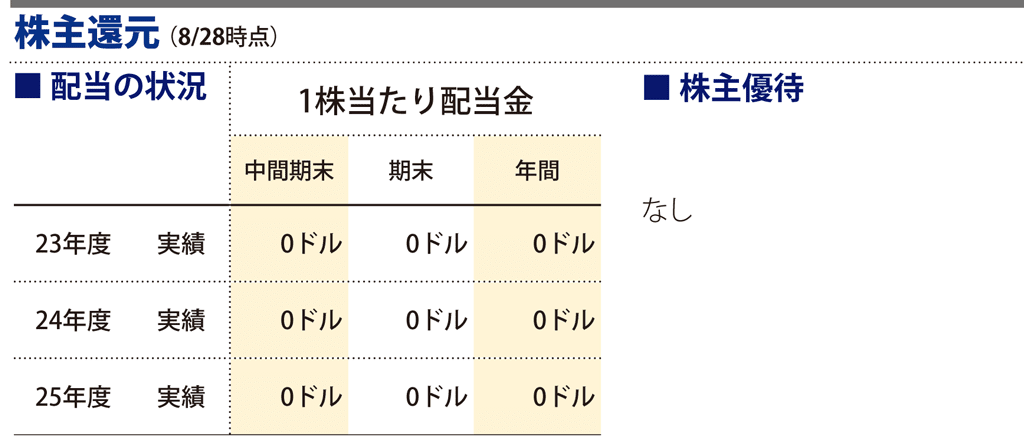 株主還元