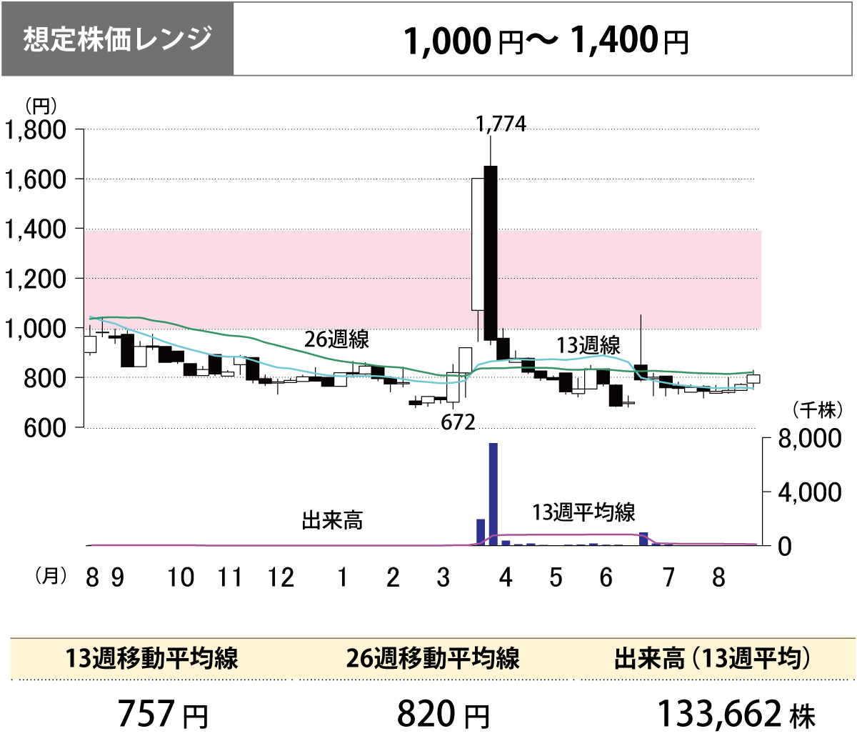 想定株価レンジ