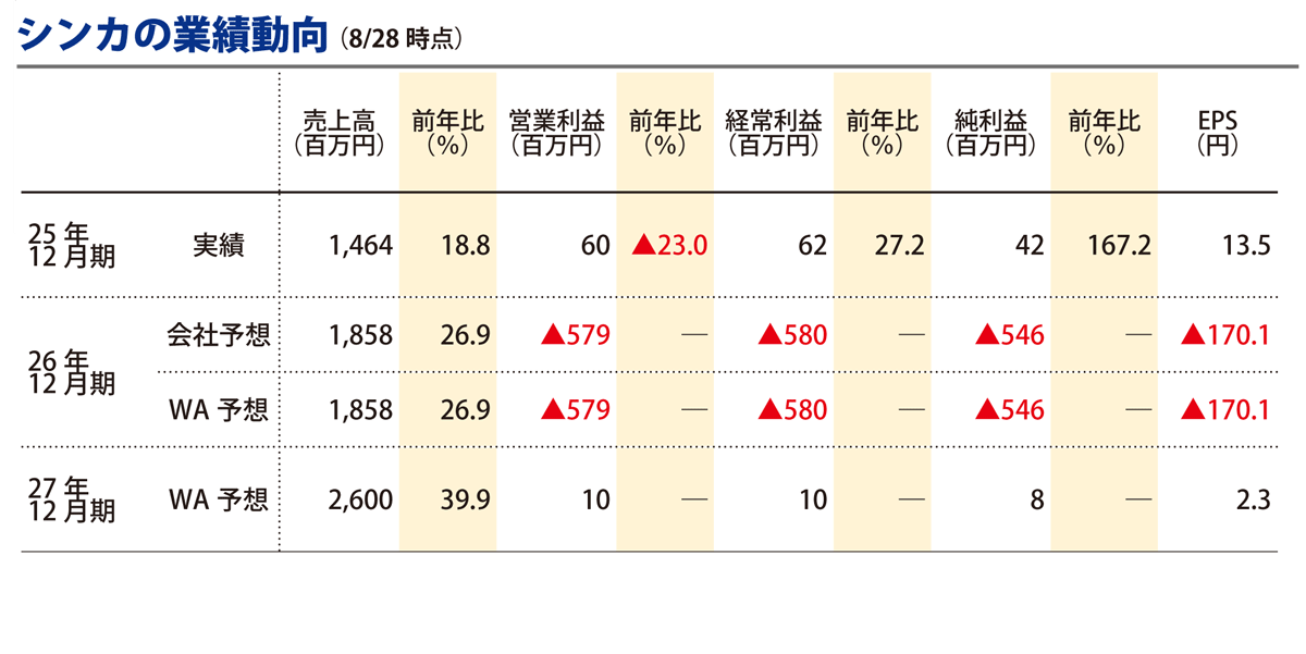 シンカの業績動向