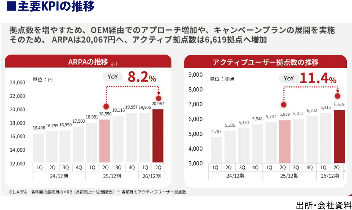 主要KPIの推移