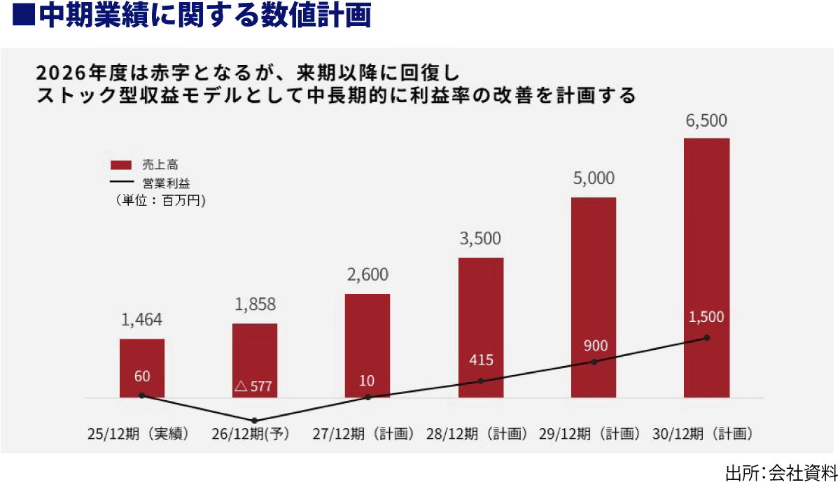 中期業績に関する数値計画