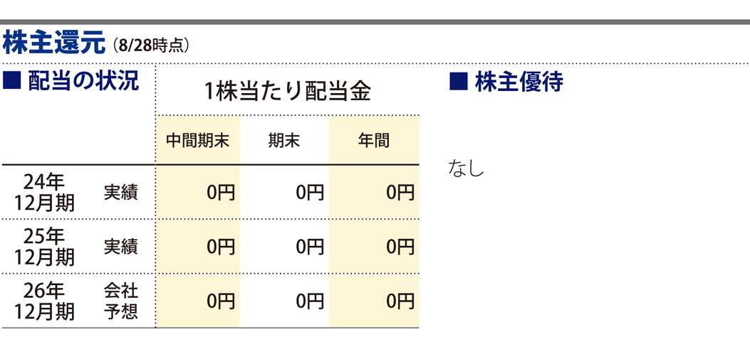 株主還元