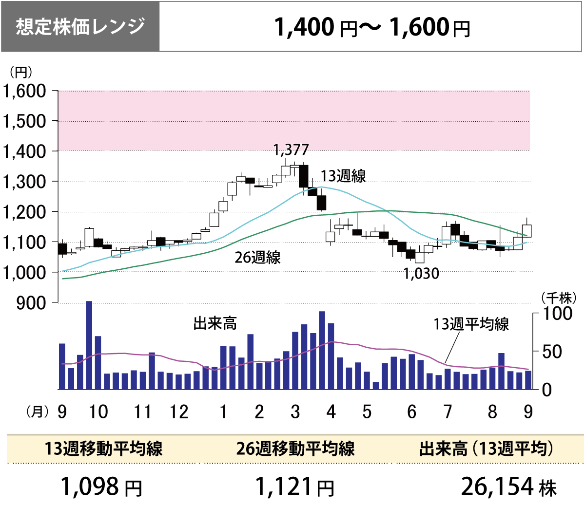 想定株価レンジ