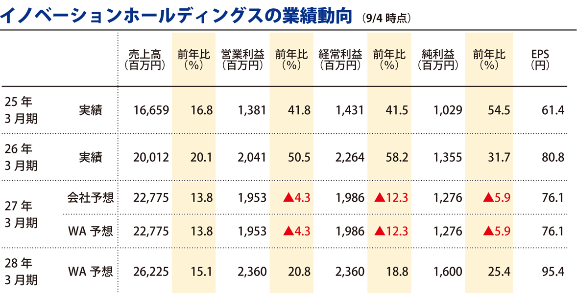 イノベーションホールディングスの業績動向