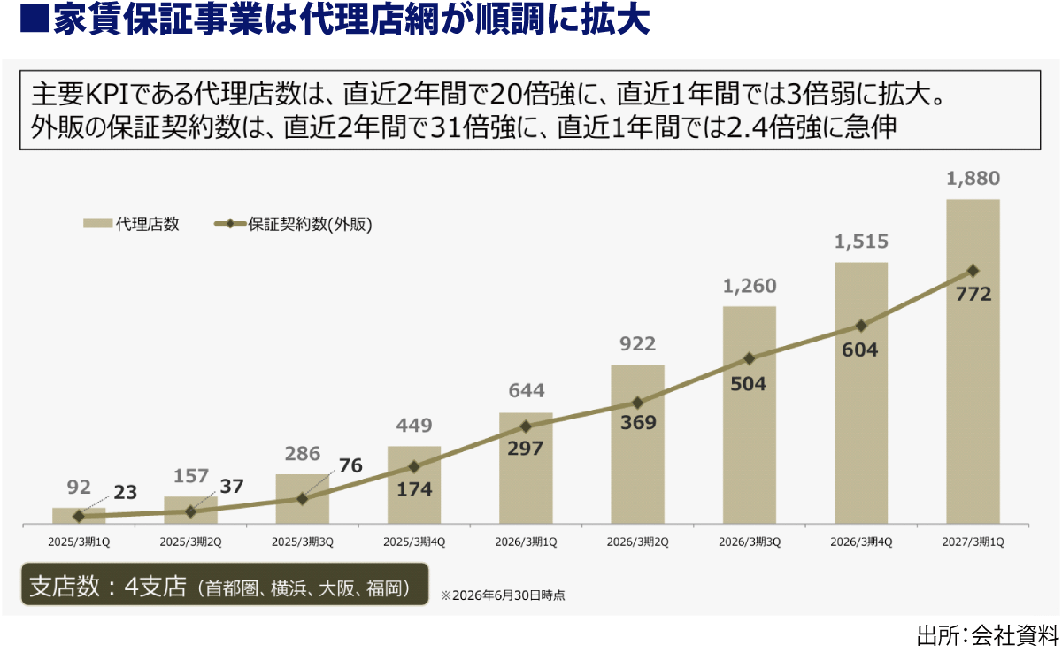家賃保証事業は代理店網が順調に拡大