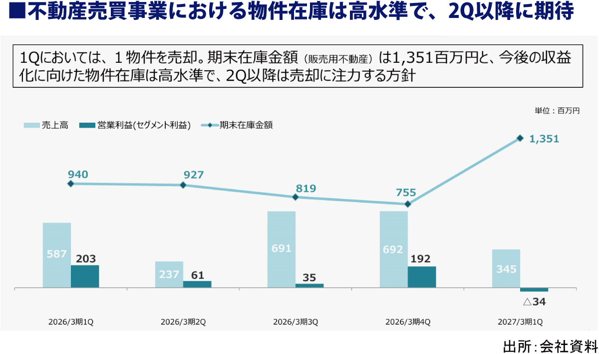 不動産売買事業における物件在庫は高水準で、2Q以降に期待