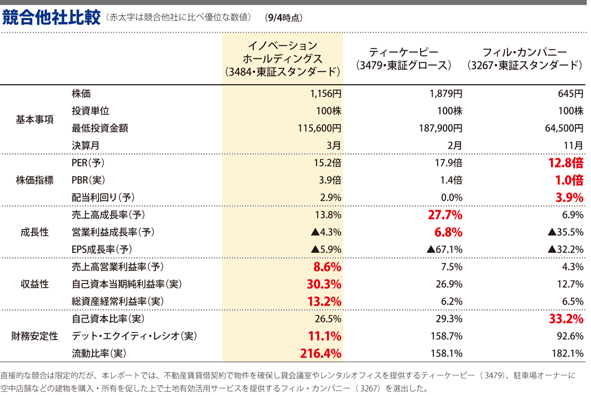 競合他社比較