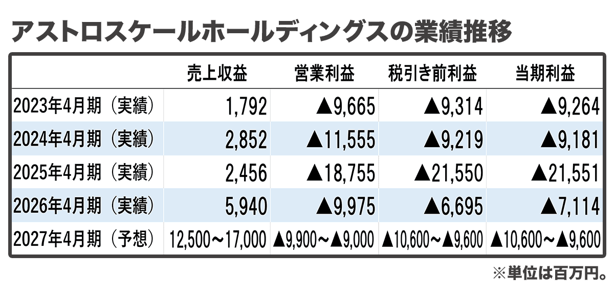 アストロスケールホールディングスの業績推移