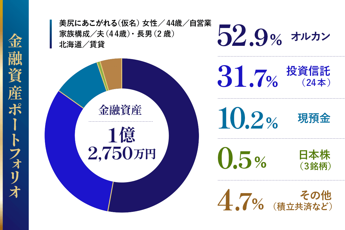 金融資産1億2,750万円「積立じゃ間に合わない」オルカンに資産の8割を一括投資した夫婦の決断 - Yahoo!ファイナンス