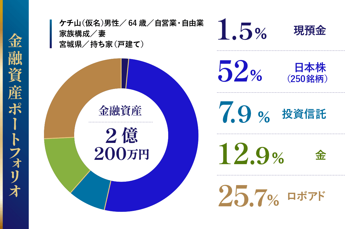 金融資産2億200万円「投資デビューのきっかけは東日本大震災、貯め続けた資産が12年で4倍に」 - Yahoo!ファイナンス