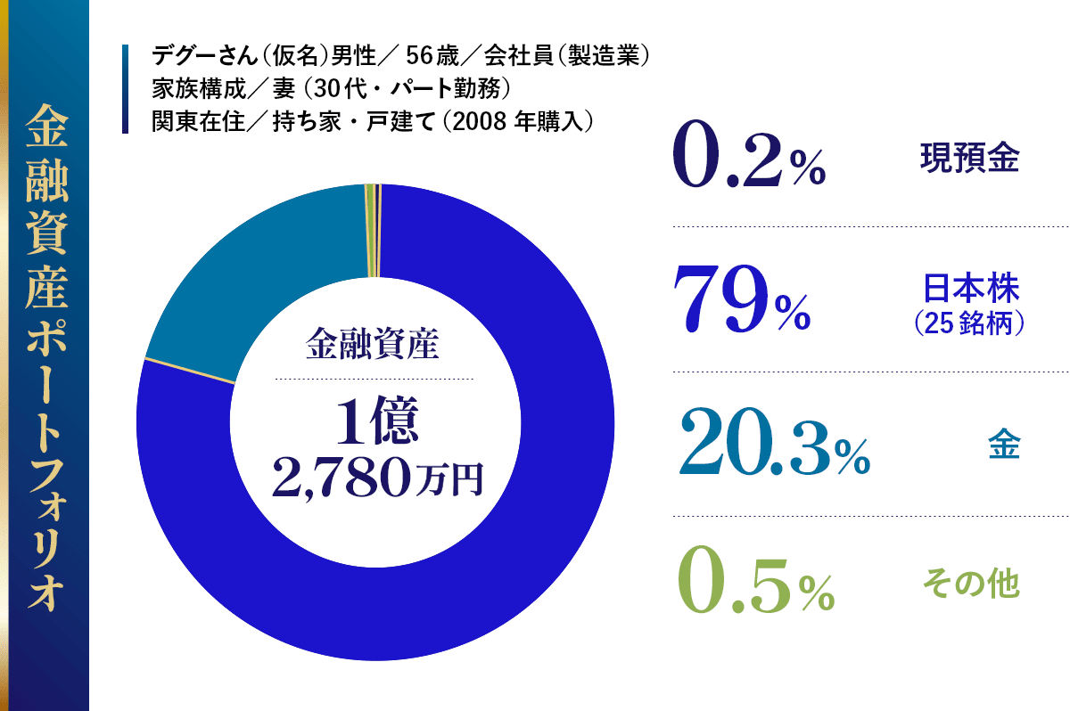 デグーさん現在の資産状況