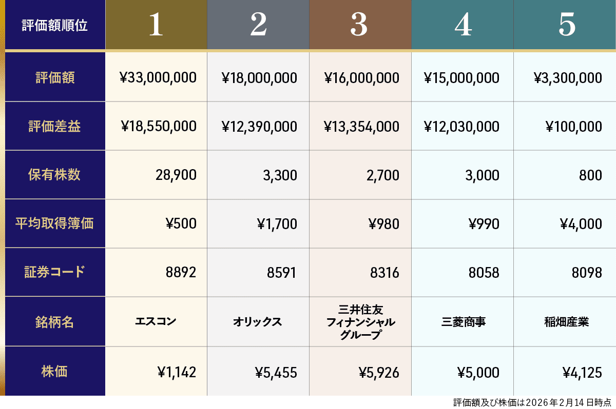デグーさんが保有する個別株銘柄評価額TOP5
