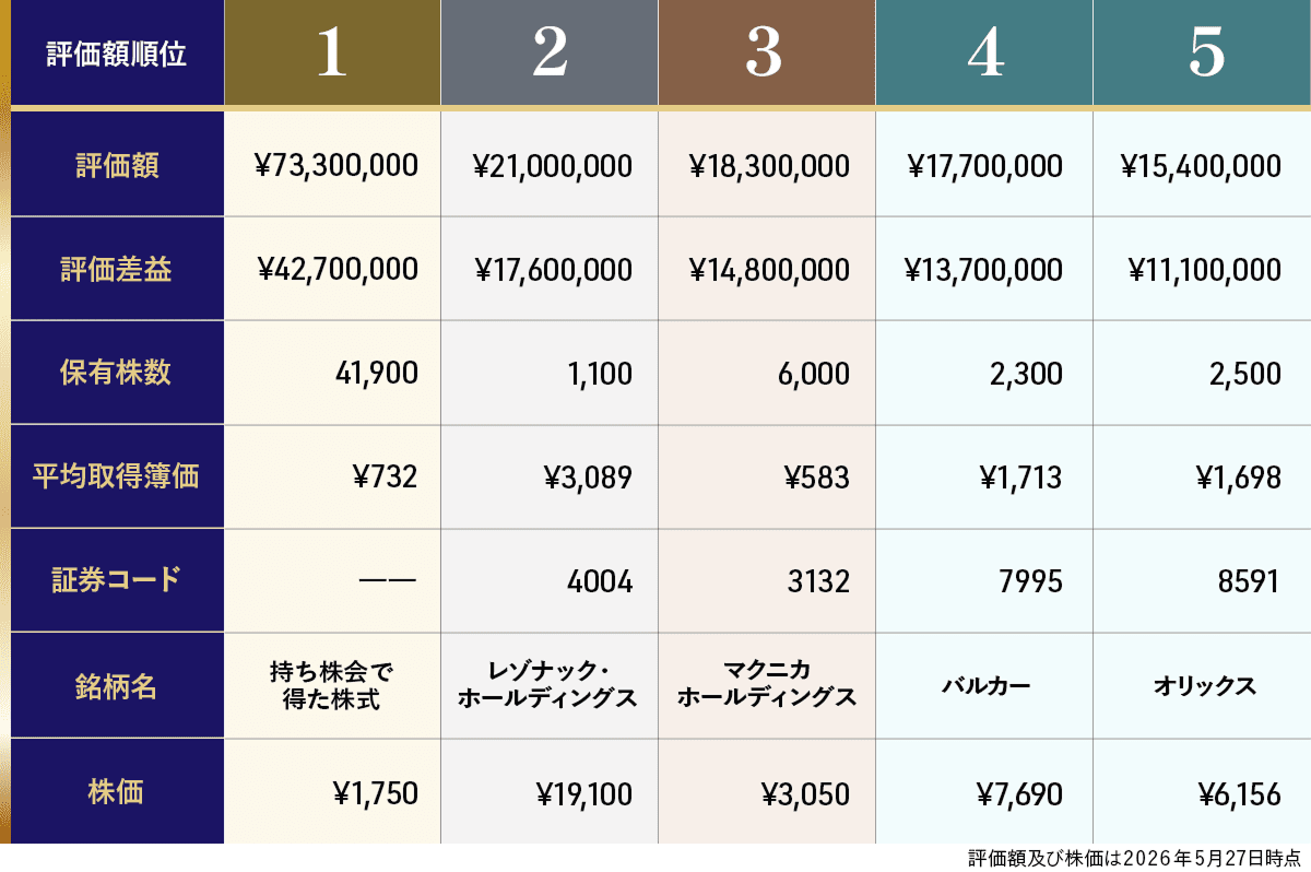 地下Quabさんが保有する個別株銘柄評価額TOP5