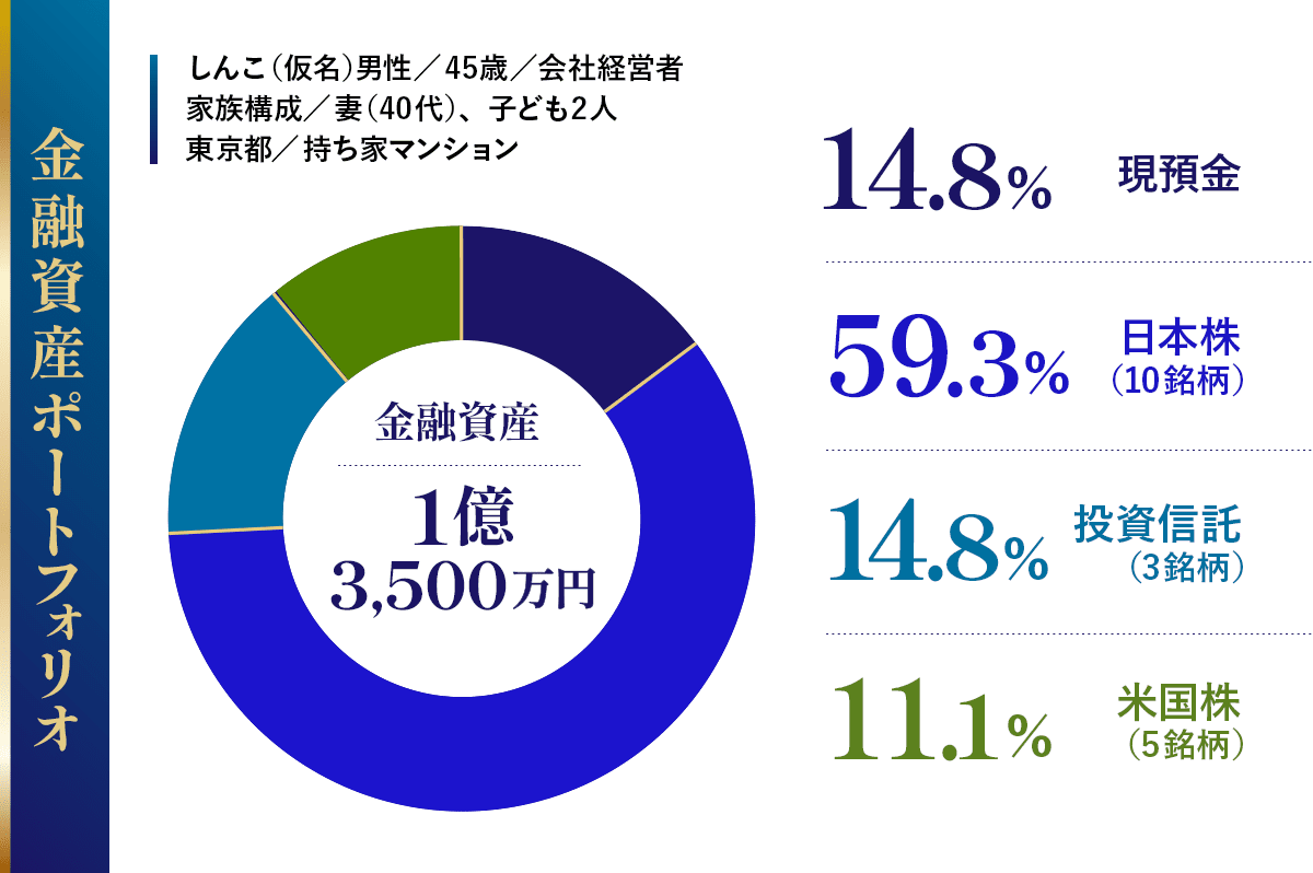 しんこさん現在の資産状況