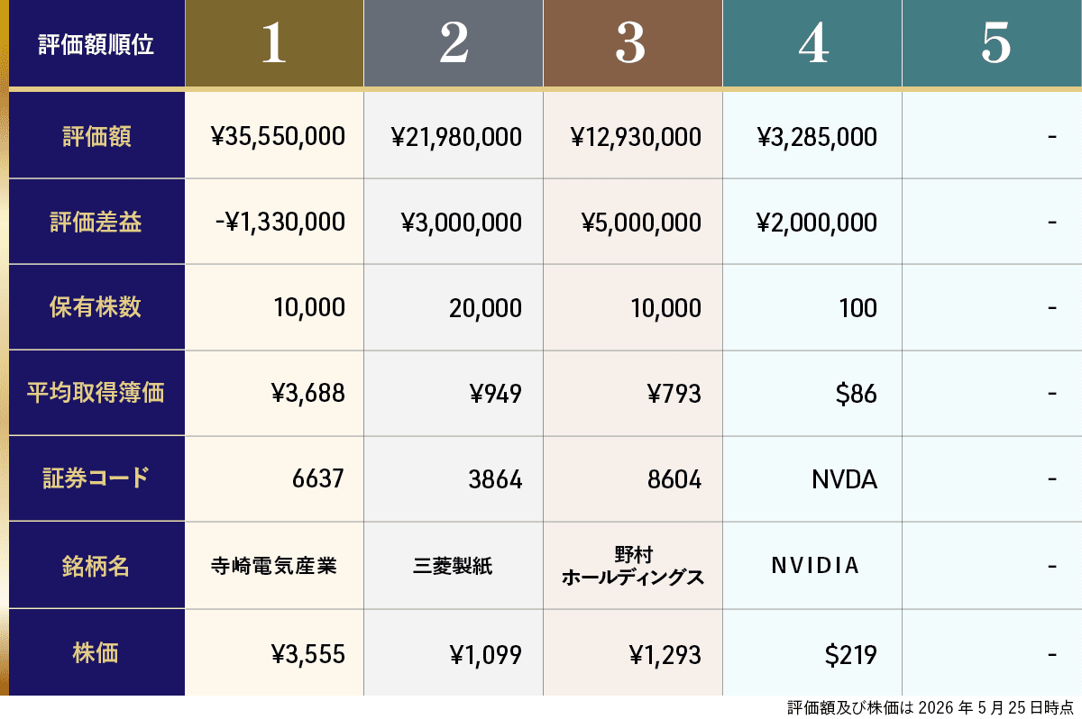 しんこさんが保有する個別株銘柄評価額TOP5