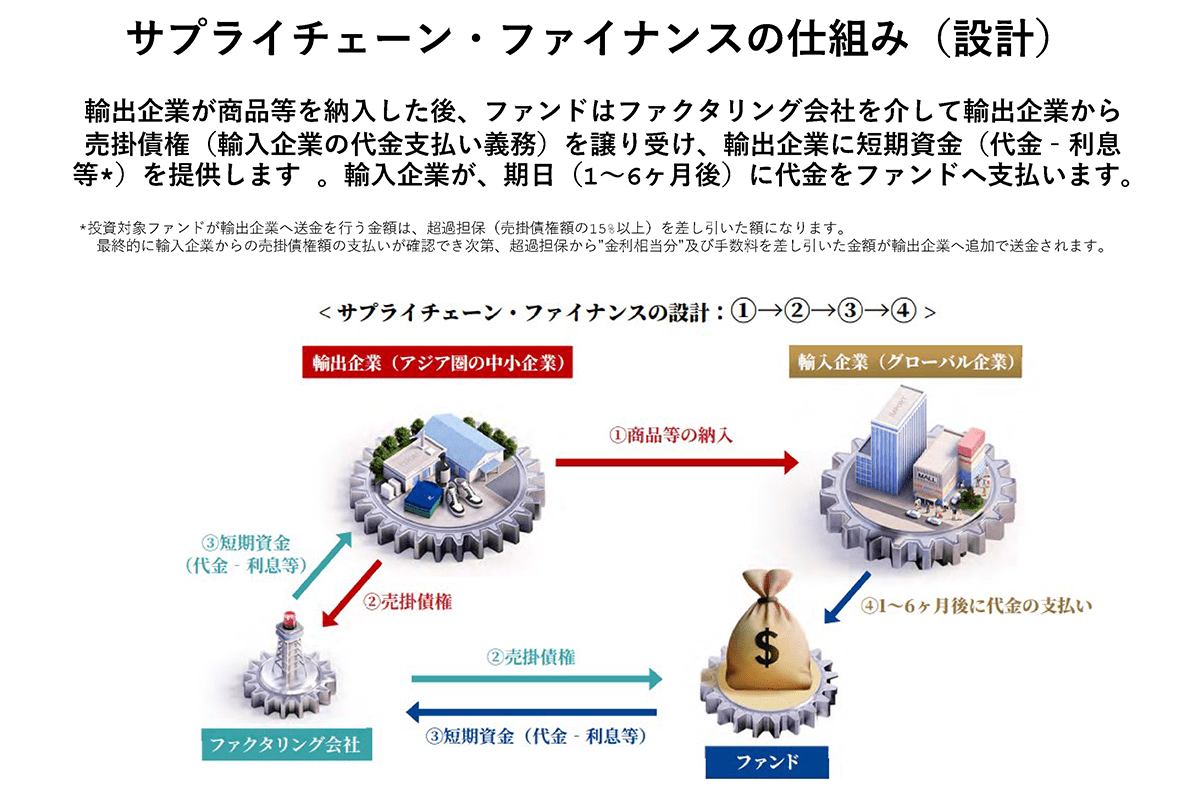 サプライチェーン・ファイナンスの仕組み