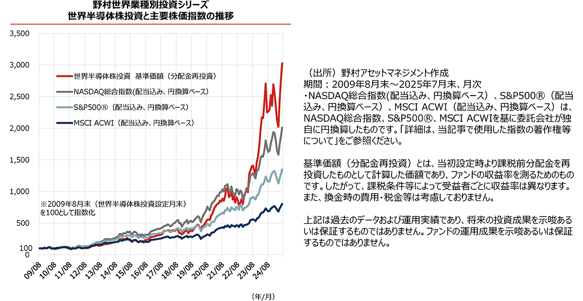 世界半導体株投資と主要株価指数の推移