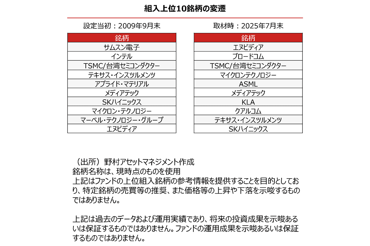 過去10年年率リターンでトップクラスの運用実績を残す「野村・世界半導体株投資」の実態を運用者に聞く AI 関連株は今後も半導体の成長をけん引できるのか？  - Yahoo!ファイナンス