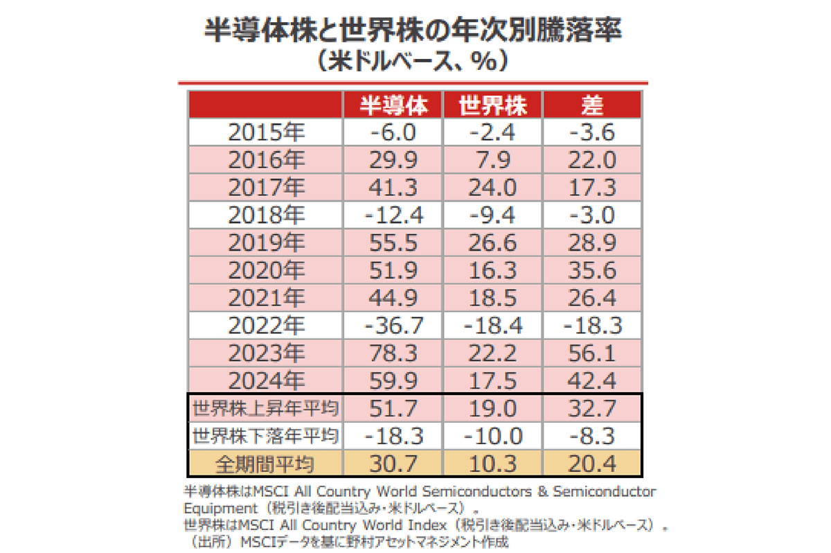 過去10年年率リターンでトップクラスの運用実績を残す「野村・世界半導体株投資」の実態を運用者に聞く AI  関連株は今後も半導体の成長をけん引できるのか？ - Yahoo!ファイナンス