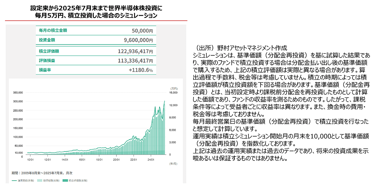 設定来から2025年7月末まで世界半導体株投資に毎月5万円、積立投資した場合のシミュレーション