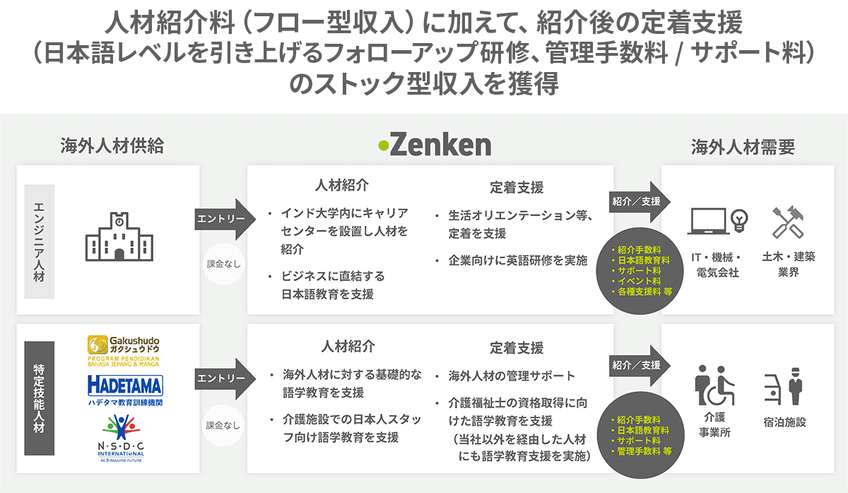 紹介後の定着支援のストック型収入を獲得