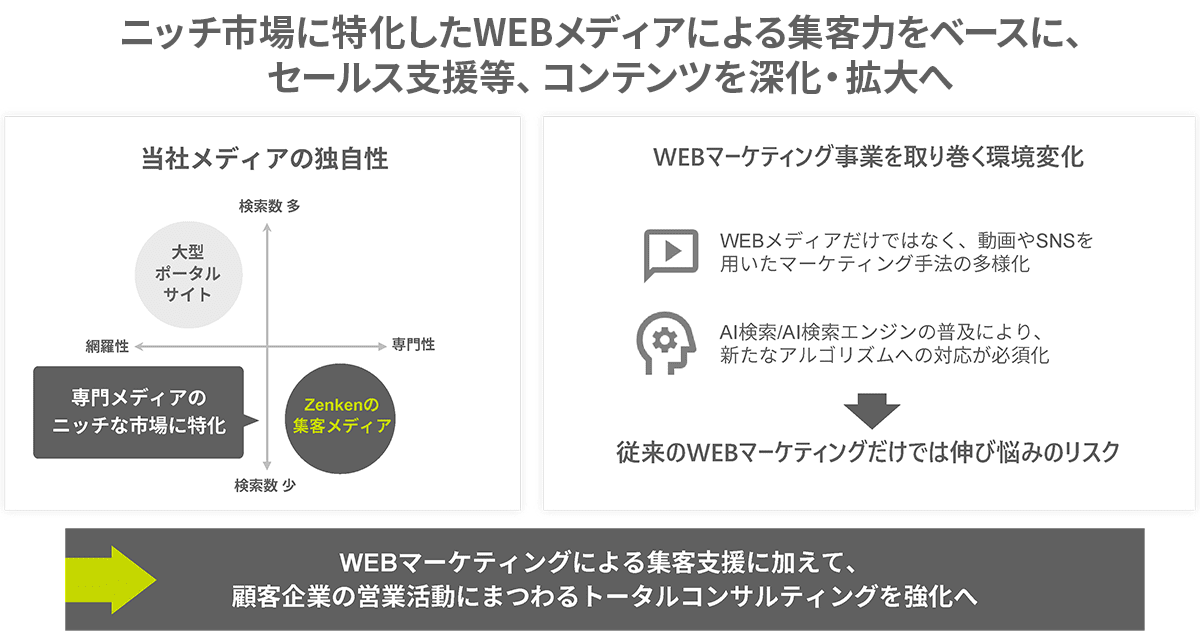 ニッチ市場に特化したWEBメディアによる集客力をベースに