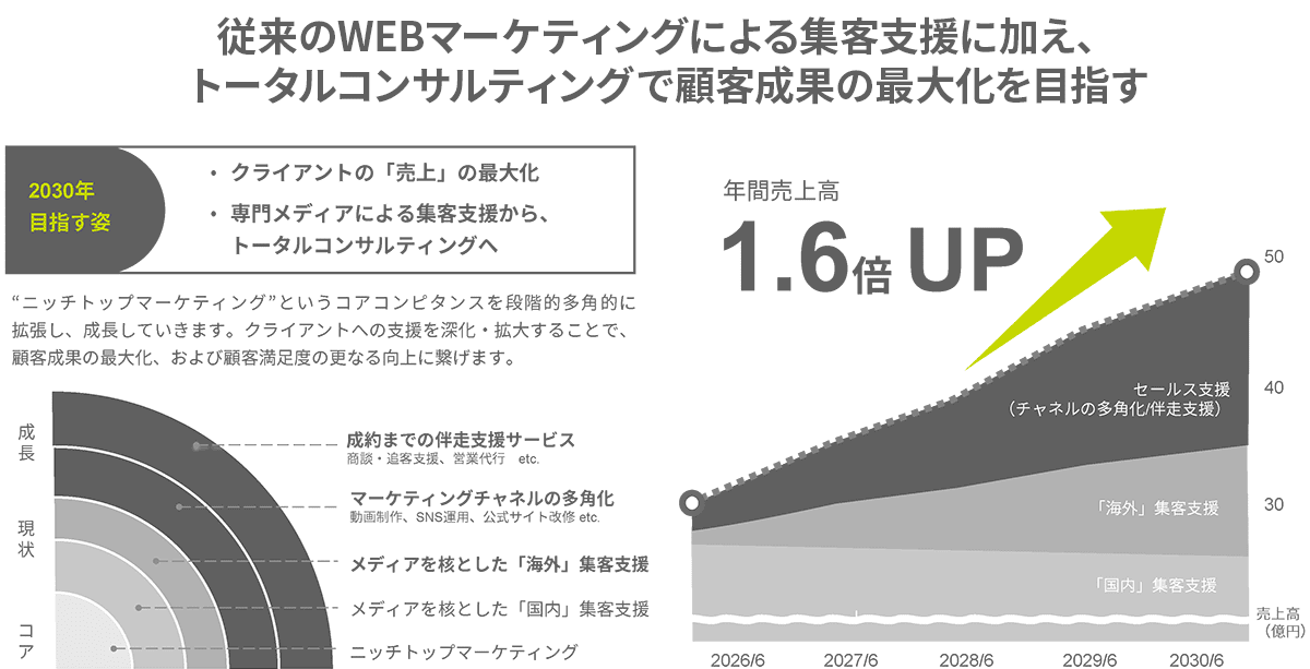 トータルコンサルティングで顧客成果の最大化を目指す