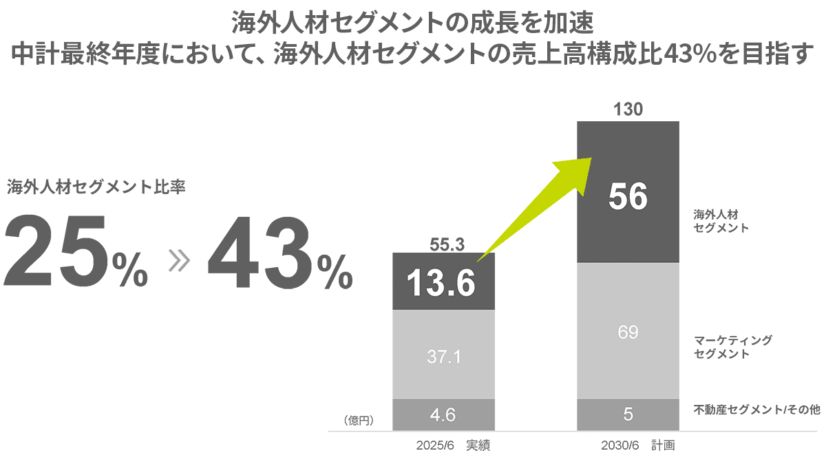 海外人材セグメントの成長を加速