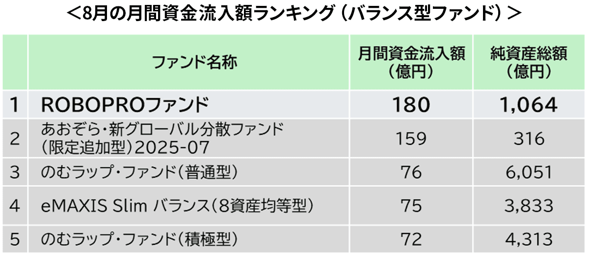 8月の月間資金流入額ランキング