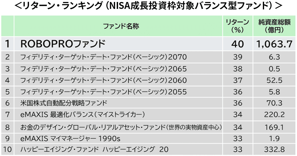 リターンランキング（NISA成長投資枠対象バランス型ファンド）