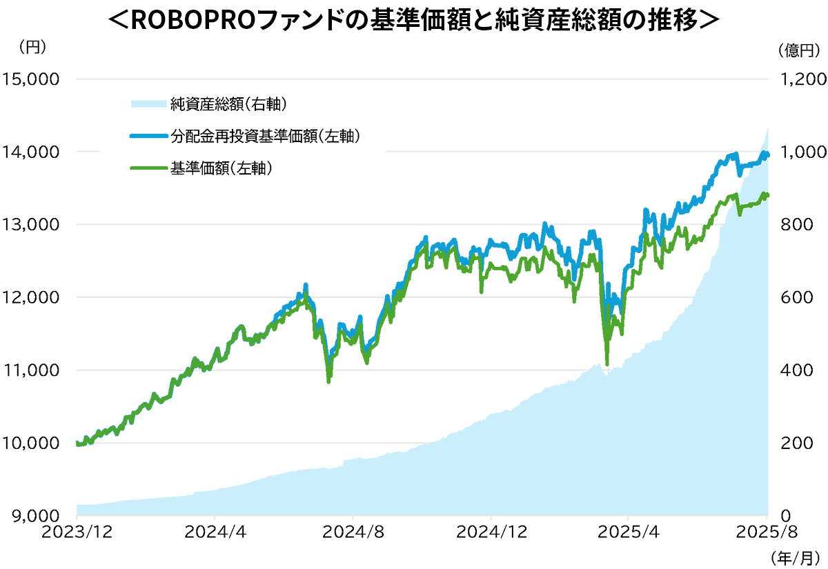AI予測で最大限のリターンをめざす分散ポートフォリオを提案する「ROBOPROファンド」 - Yahoo!ファイナンス