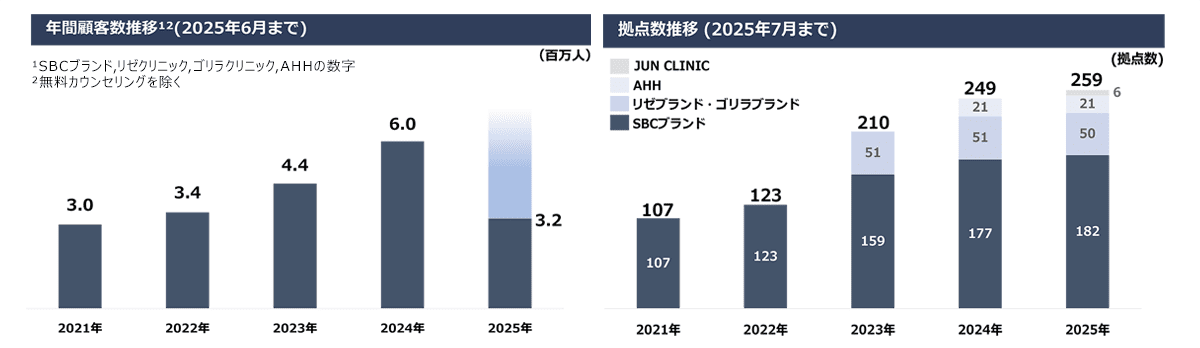 SBCメディカルHD推移
