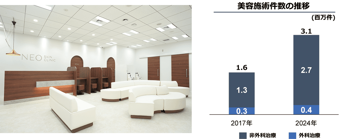 美容施術件数の推移