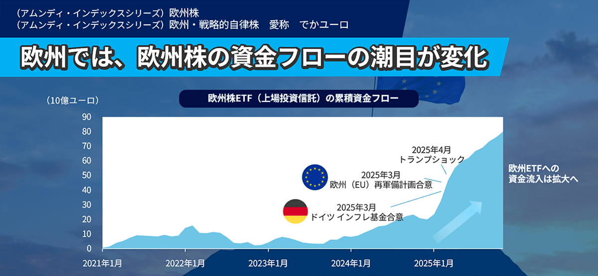 欧州では、欧州株の資金フローの潮目が変化